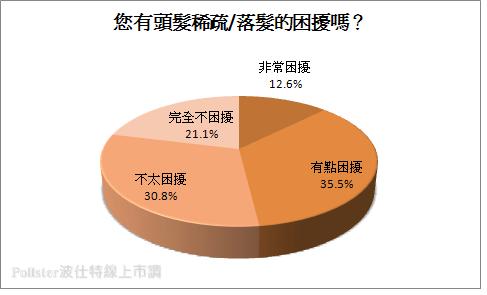 e-News-<em>害怕掉头发</em>!近5成困扰掉发危机