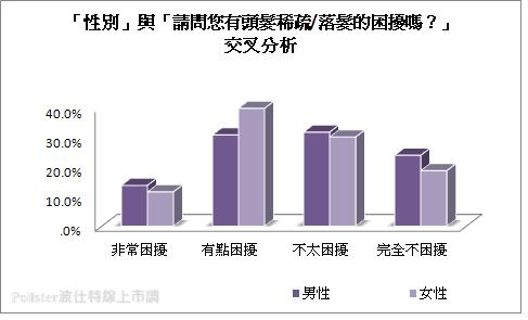 e-News-<em>害怕掉头发</em>!近5成困扰掉发危机