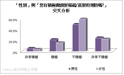 e-News-<em>害怕掉头发</em>!近5成困扰掉发危机