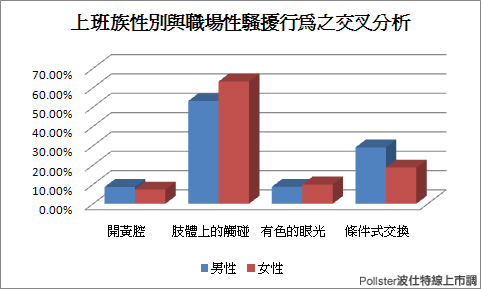 eNews-近六成民众对于职场性骚扰中的肢体触