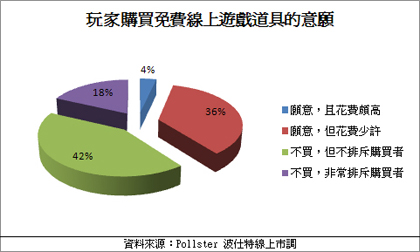http://www.pollster.com.tw/uploadmessage/%E7%8E%A9%E5%AE%B6%E8%B3%BC%E8%B2%B7%E5%85%8D%E8%B2%BB%E7%B7%9A%E4%B8%8A%E9%81%8A%E6%88%B2%E9%81%93%E5%85%B7%E7%9A%84%E6%84%8F%E9%A1%98.jpg