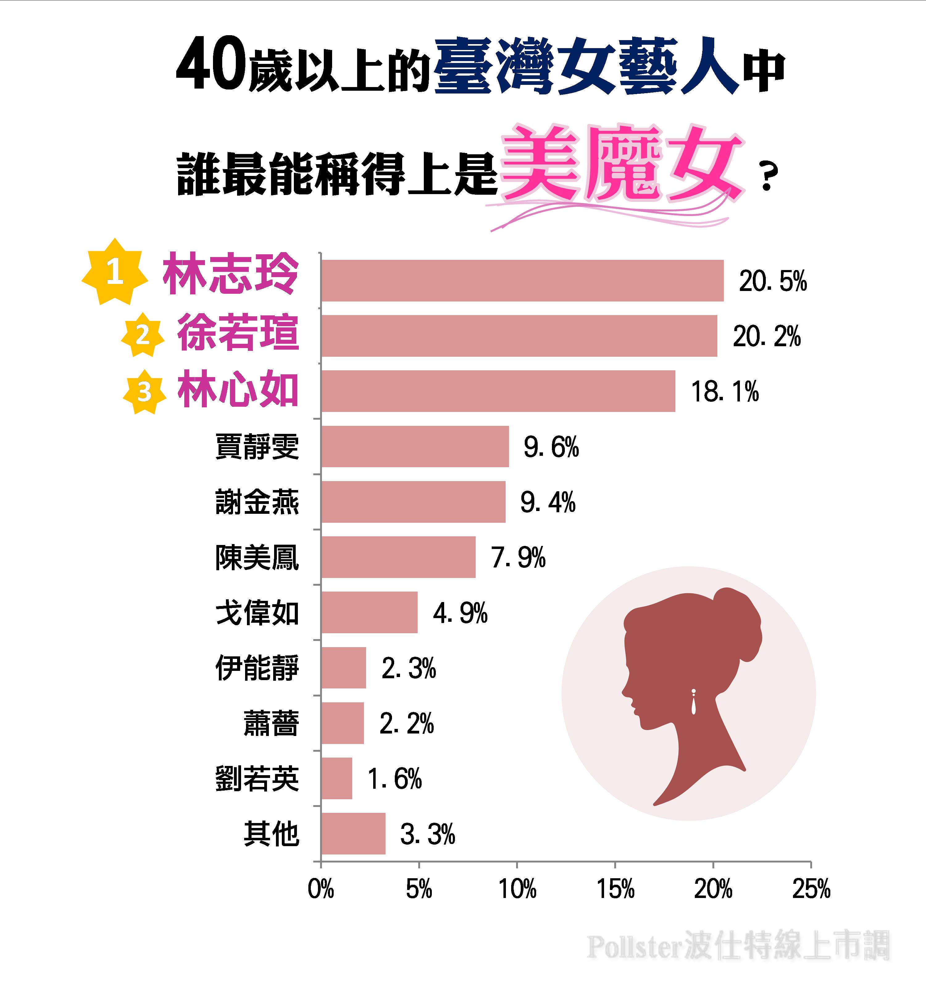 pollster波仕特线上市调:2016国人心目中「台湾美魔女」排行榜大公开!