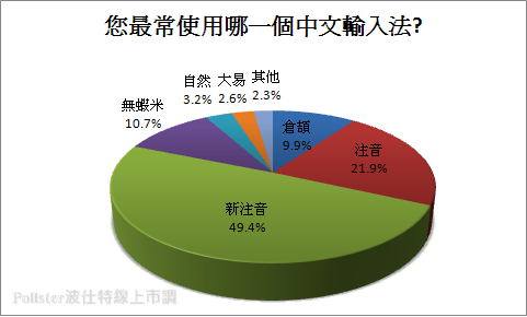 usage percentage